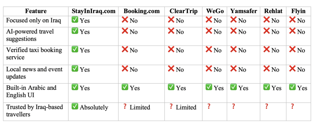 StayInIraq vs Other Travel Platforms – Why We’re the Better Choice. Compare StayInIraq.com with other travel websites. See why we’re the only AI-powered, Iraq-focused platform with hotel bookings, taxis, news, and 24/7 support.

